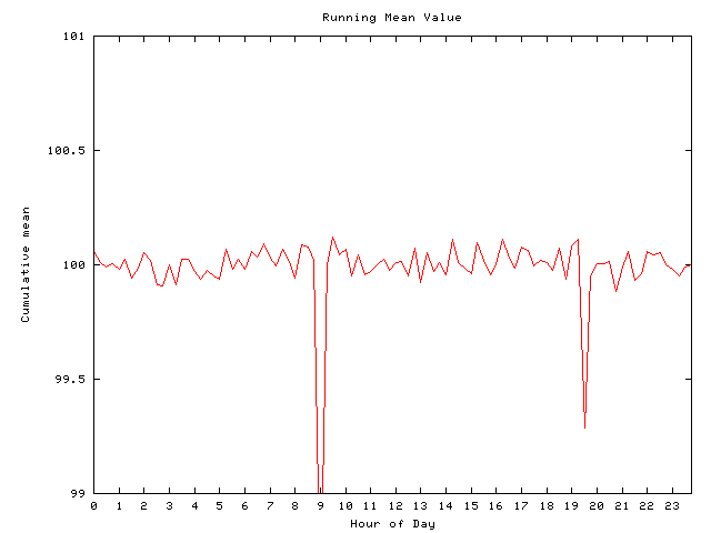 Mean deviation plot for comp