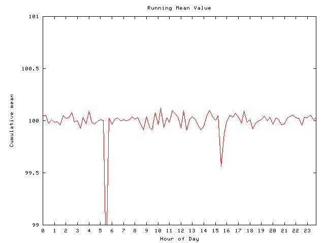 Mean deviation plot for comp