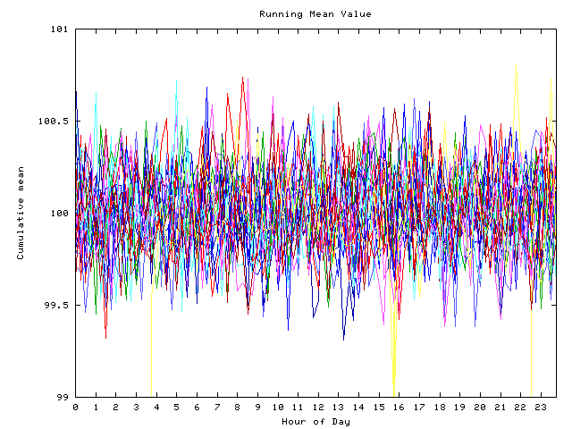 Mean deviation plot for indiv