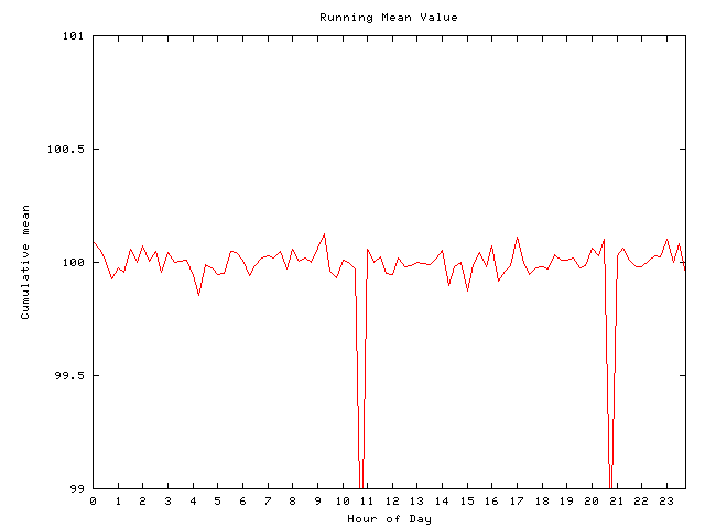 Mean deviation plot for comp