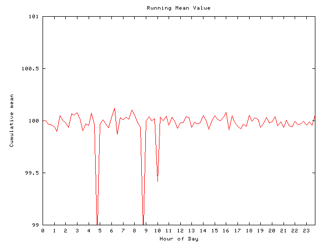 Mean deviation plot for comp