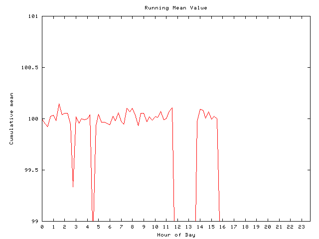 Mean deviation plot for comp