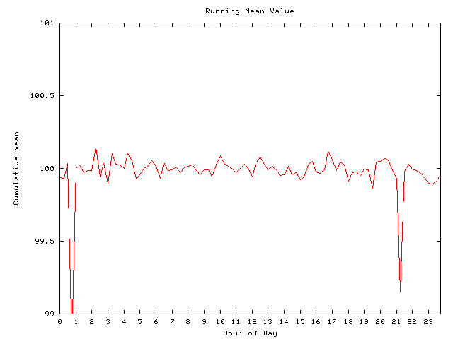 Mean deviation plot for comp