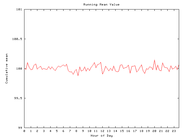 Mean deviation plot for comp