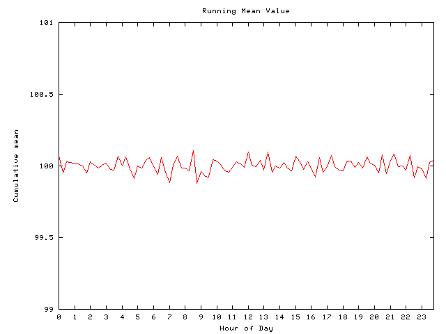 Mean deviation plot for comp