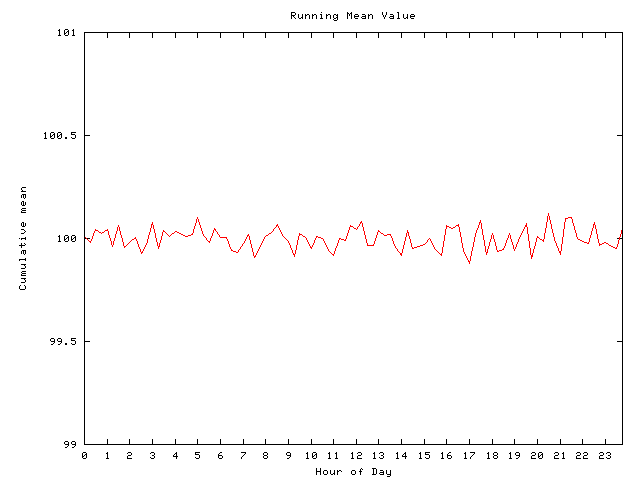 Mean deviation plot for comp