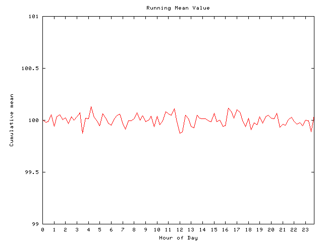 Mean deviation plot for comp