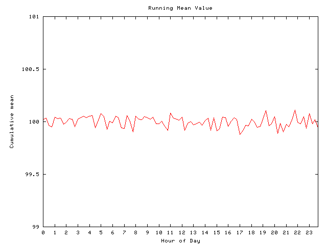 Mean deviation plot for comp