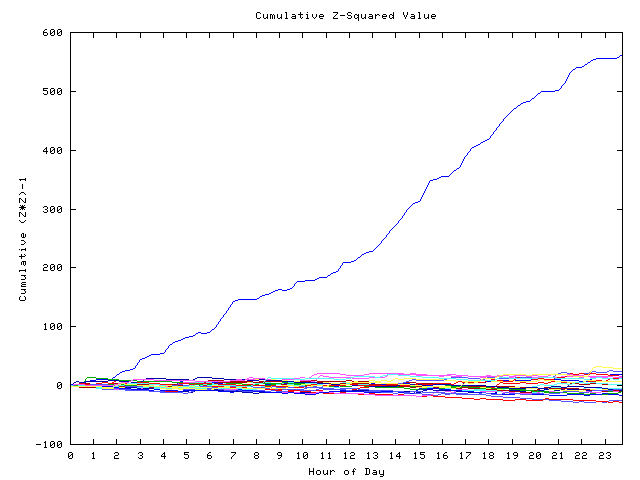 Cumulative Z plot