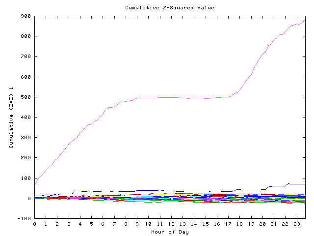 Cumulative Z plot