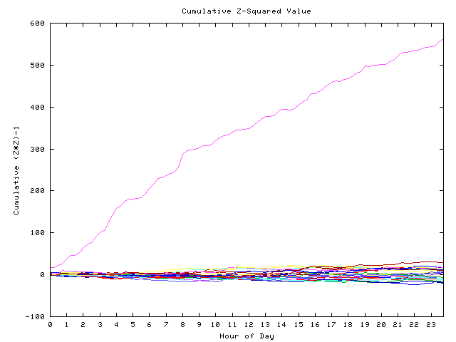 Cumulative Z plot