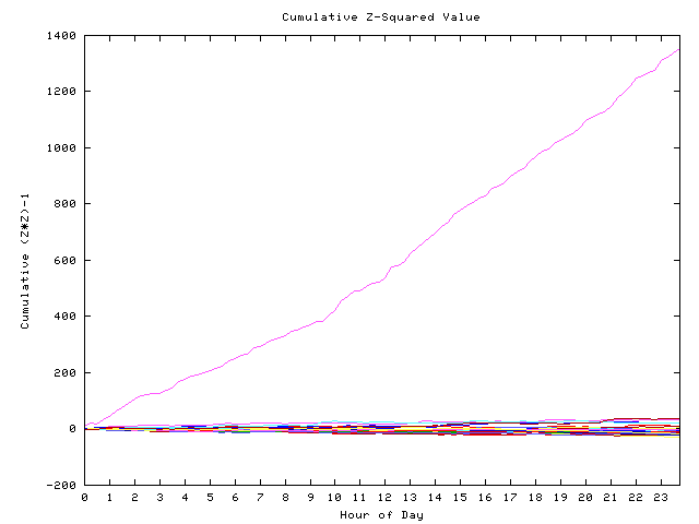 Cumulative Z plot