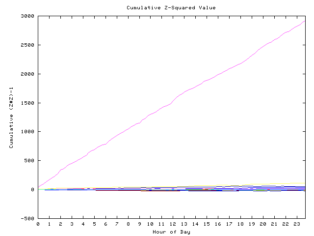 Cumulative Z plot