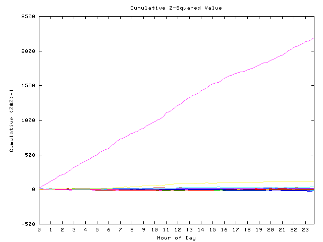 Cumulative Z plot