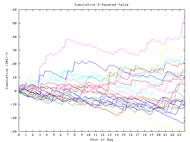 Cumulative Z plot