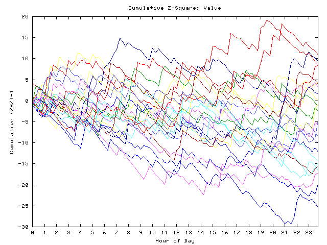 Cumulative Z plot