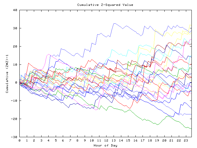 Cumulative Z plot