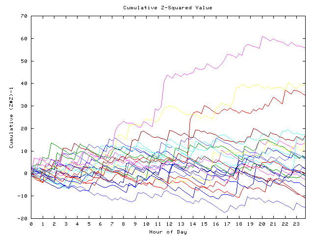 Cumulative Z plot