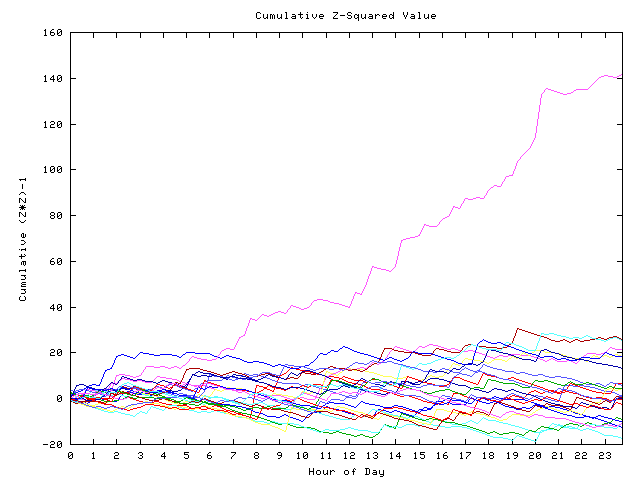 Cumulative Z plot