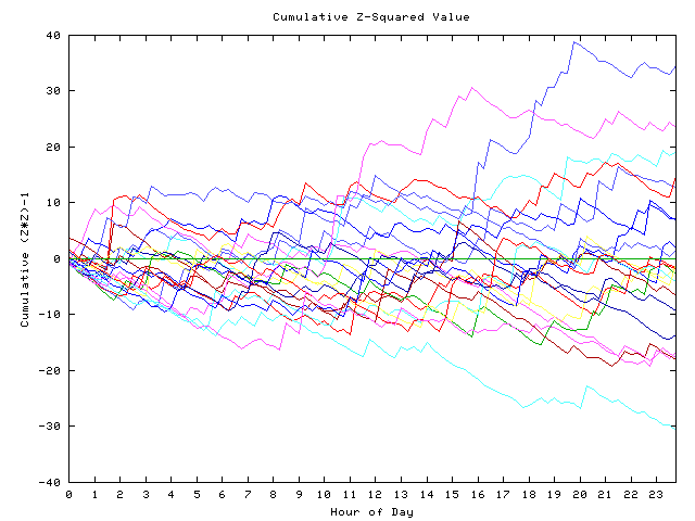 Cumulative Z plot