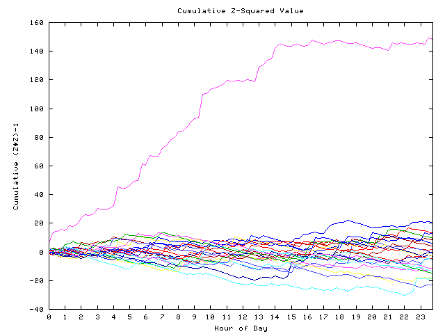 Cumulative Z plot