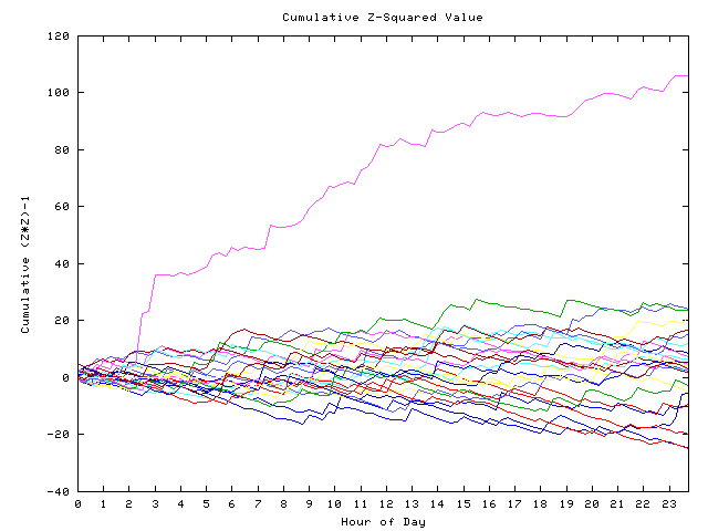 Cumulative Z plot