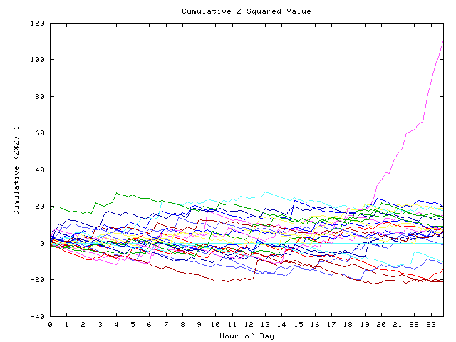 Cumulative Z plot