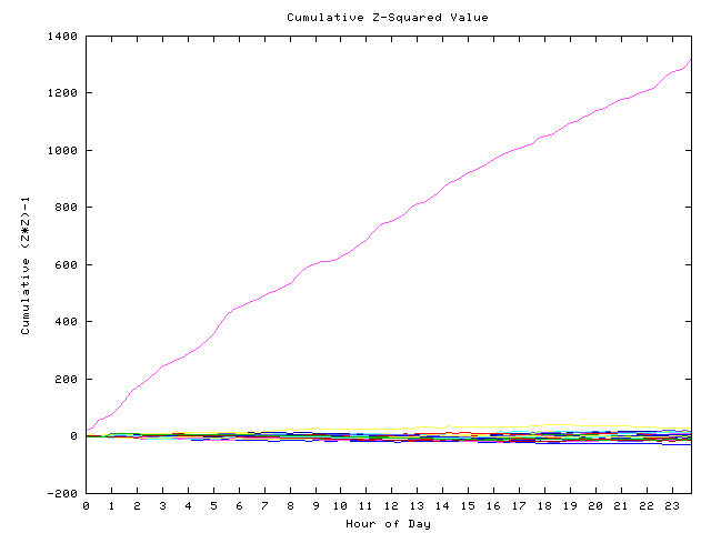 Cumulative Z plot