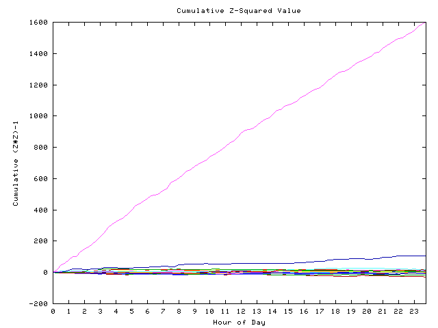 Cumulative Z plot