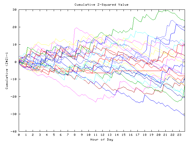 Cumulative Z plot