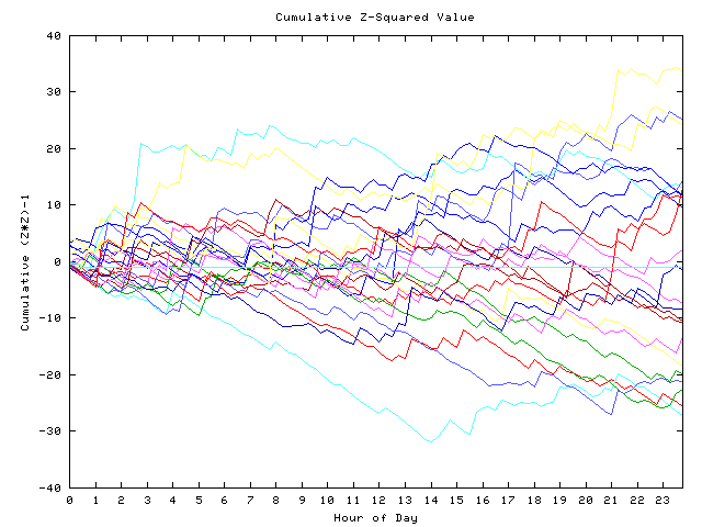 Cumulative Z plot