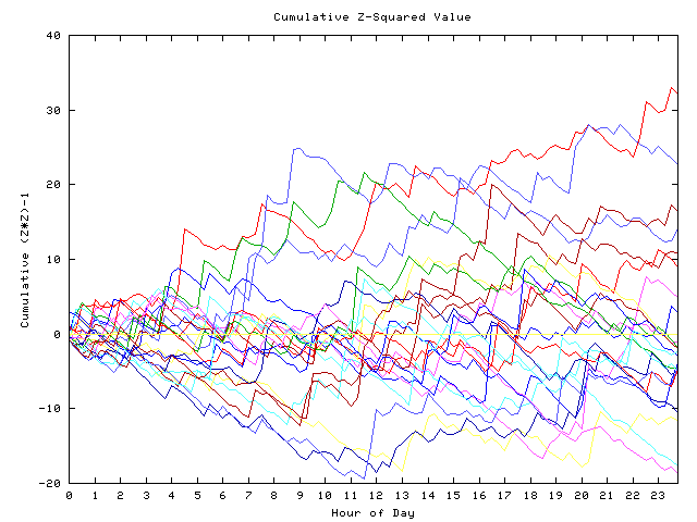 Cumulative Z plot