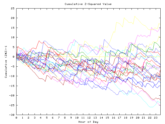 Cumulative Z plot