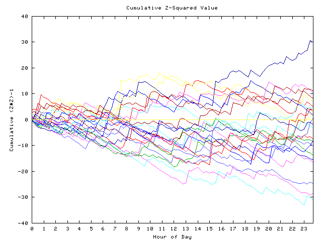 Cumulative Z plot