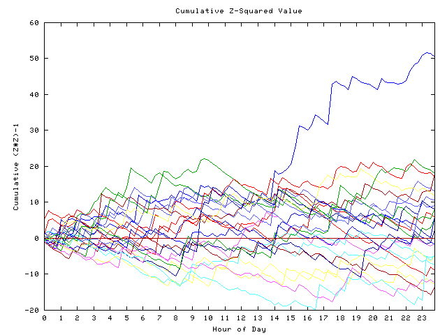 Cumulative Z plot