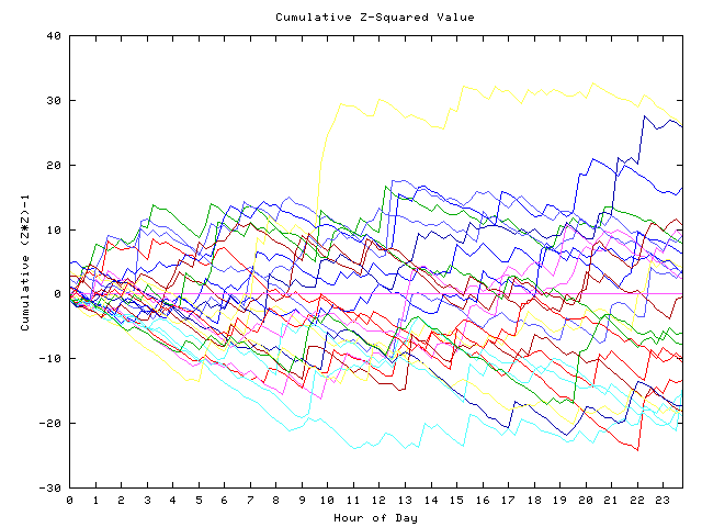 Cumulative Z plot