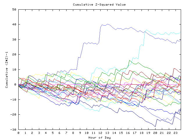 Cumulative Z plot