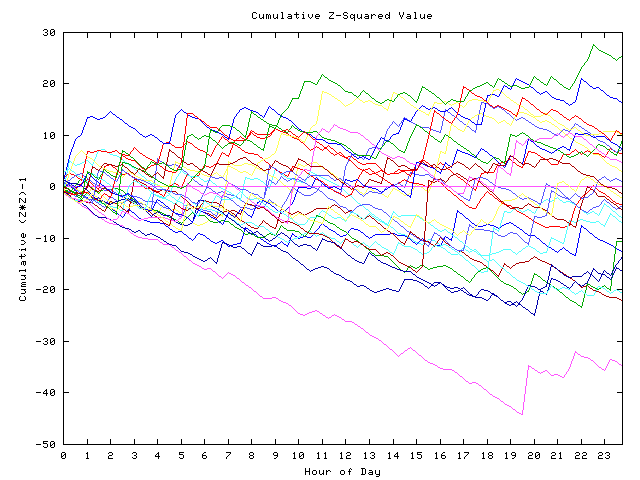 Cumulative Z plot