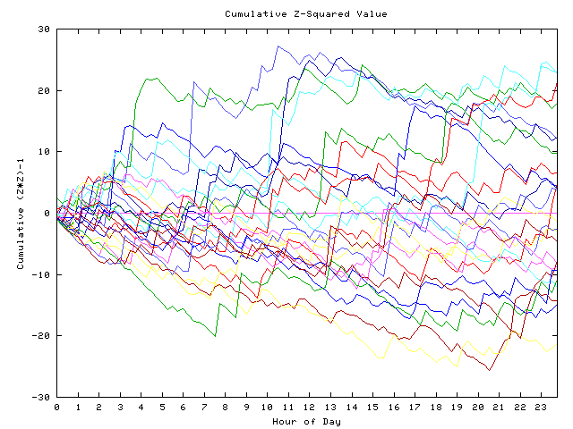 Cumulative Z plot