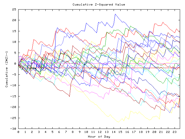 Cumulative Z plot