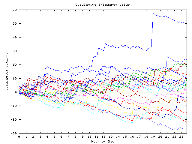 Cumulative Z plot