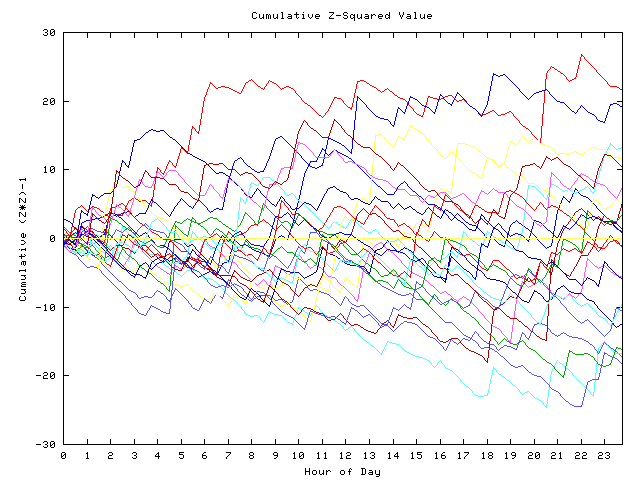 Cumulative Z plot