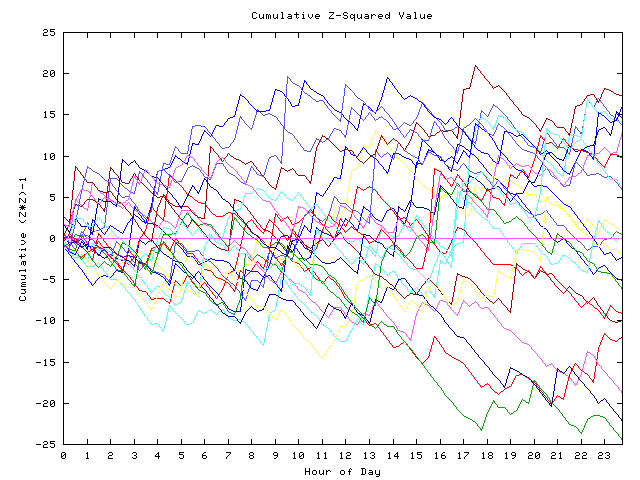 Cumulative Z plot