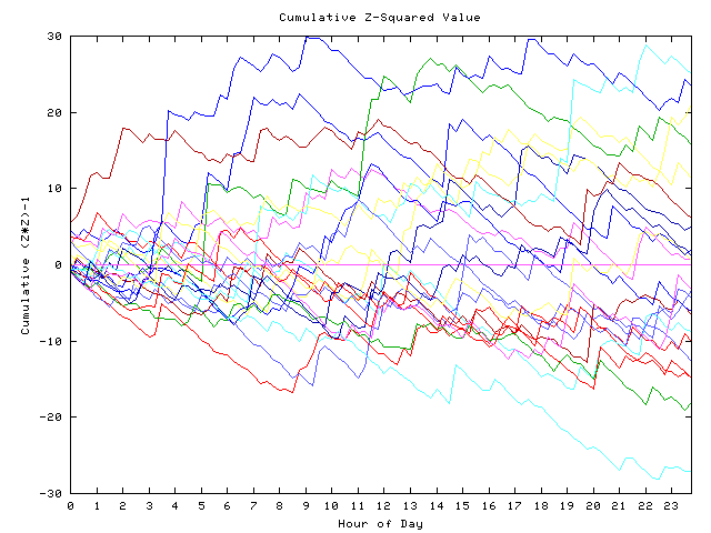 Cumulative Z plot