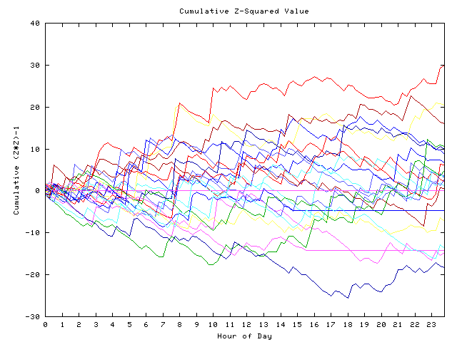 Cumulative Z plot