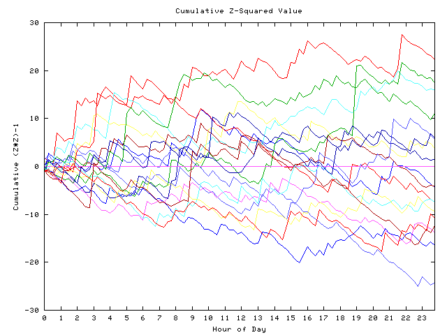 Cumulative Z plot