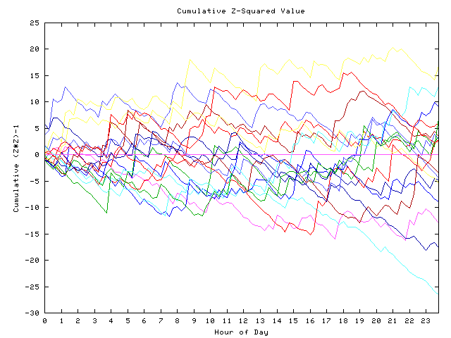 Cumulative Z plot