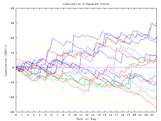 Cumulative Z plot