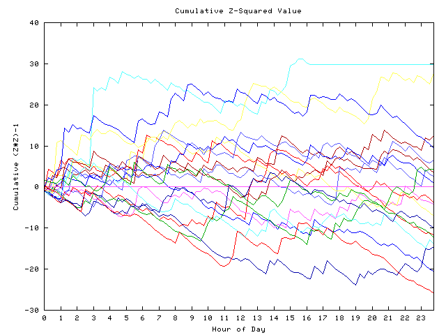 Cumulative Z plot