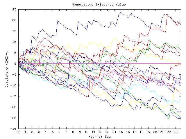 Cumulative Z plot